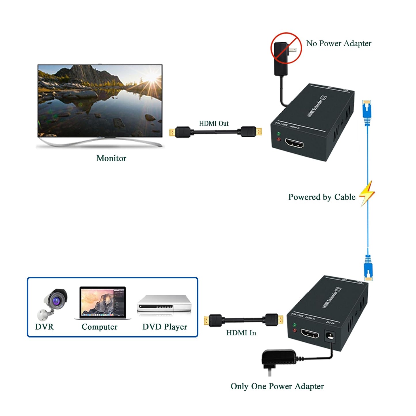 Steetek HDMI Extender 1080p@60Hz, 3D, Over Single Cat5e/Cat6/Cat 7 Cable Full HD Uncompressed Transmit Up to 164 Ft(50m), EDID and POC Function Supported (Transmitter and Receiver)