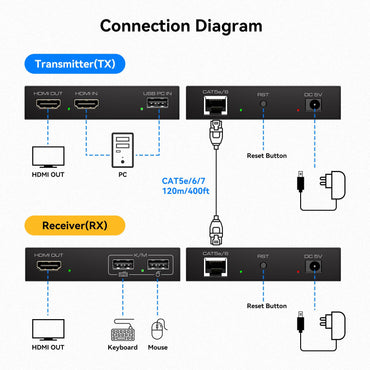 PVBCTCSID HDMI KVM USB Extender Over Cat5e/6/7 Ethernet 1080P Up to 394ft/120m with Loop Out HDMI and USB Extender for Remote Control of Monitor and Keyboard Mouse