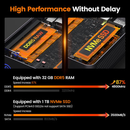 PELADN Mini PC Gaming, Ryzen 7 7735U (8C/16T, up to 4.75Ghz),32GB DDR5/1TB NVMe SSD,Dual Type-C/DP/HD,Mini Desktop Computer,WiFi6 4K/60Hz Quadruple-Display USB3.2/BT5.2 Mini Computers